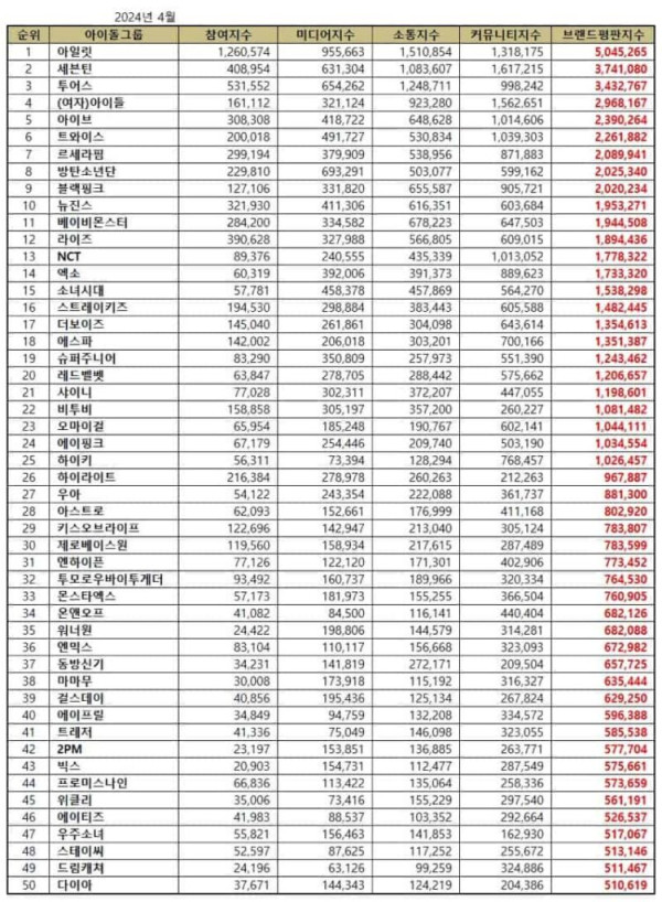50 Grup K-Pop Terpopuler April 2024, Grup HYBE Dominasi Top 5