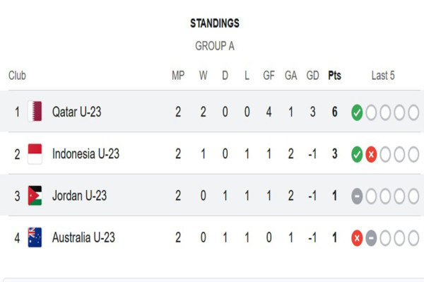 Klasemen Grup A Piala Asia U-23: Dramatis, Qatar Tim Pertama ke Perempat Final
