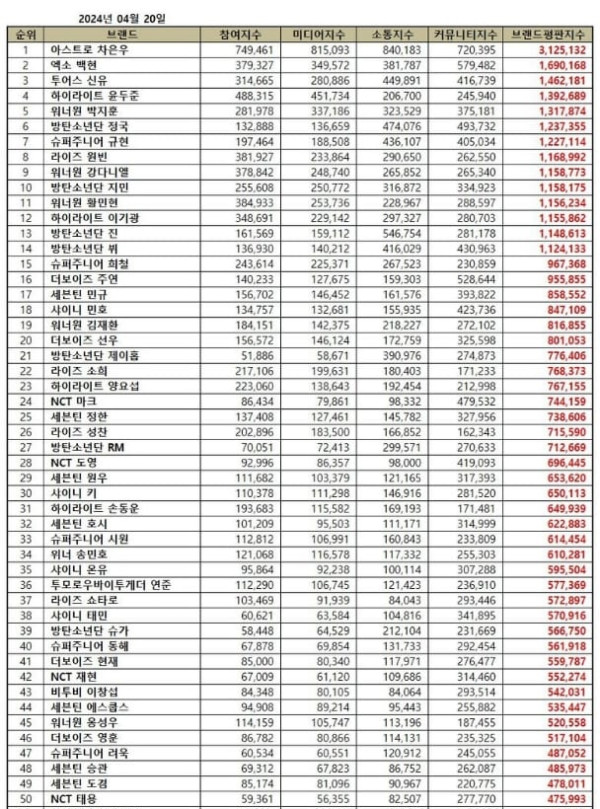 50 Idol K-Pop Pria Terpopuler April 2024, Rookie Idol Masuk Top 3