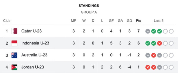 Klasemen Piala Asia U-23: Timnas Indonesia U-23 Runner Up Grup A usai Hajar Yordania U-23