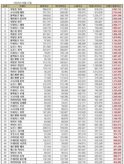 50 Idol K-Pop Perempuan Terpopuler April 2024, Member ILLIT Mendominasi