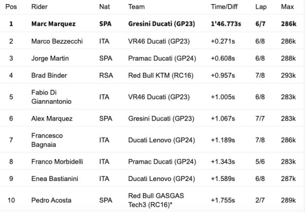 Luar Biasa! Marc Marquez Rebut Pole Position MotoGP Spanyol 2024