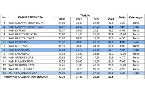Lampaui Rata-rata Nasional, Kalteng Berhasil Turunkan Angka Stunting 3,4 Persen di 2023