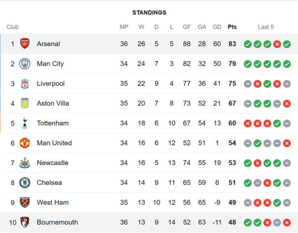 Hasil Arsenal vs Bournemouth 3-0: Meriam London Menjauh dari Kejaran Man City