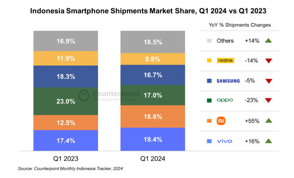 5 Merek HP Terlaris di Indonesia 2024, vivo dan Xiaomi Geser Samsung dan Oppo