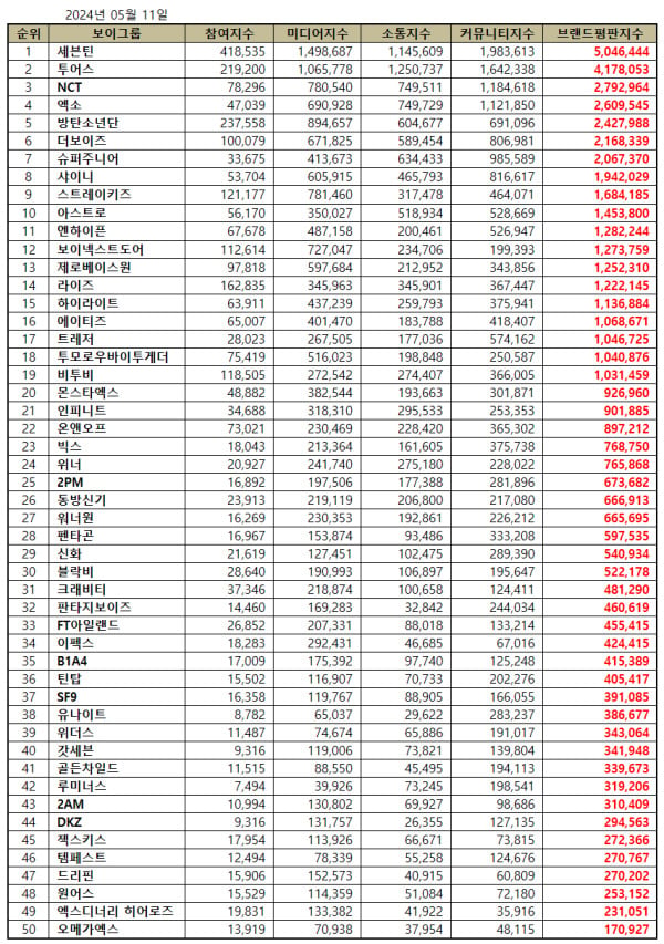 50 Boy Group K-Pop Terpopuler Mei 2024, EXO Masuk 5 Besar