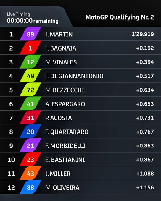 Hasil Kualifikasi MotoGP Prancis 2024: Jorge Martin Pole Position