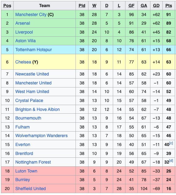 Klasemen Liga Inggris 2023/2024: Manchester City Juara, Era Juergen Klopp Berakhir!