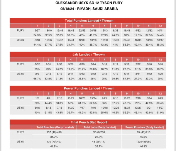 Statistik Oleksandr Usyk vs Tyson Fury: The Cat Habisi Raja Gipsi dengan 170 Pukulan