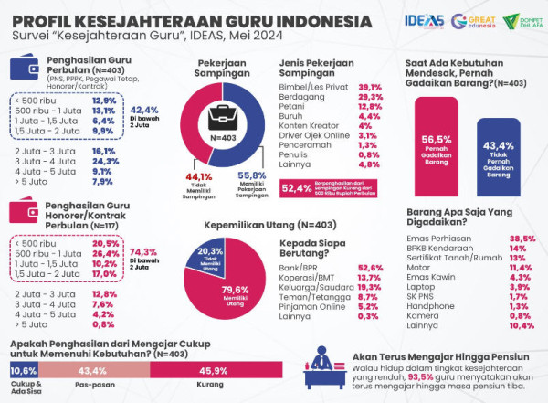 Gaji Guru Honorer Masih Rendah, 74 Persen Dibayar di Bawah Rp2 Juta per Bulan