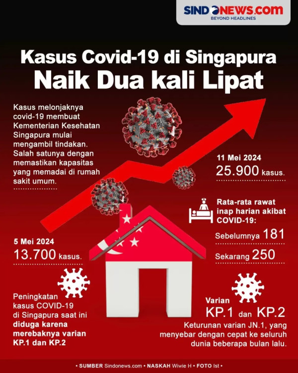 Kemenkes Pastikan Varian Covid-19 KP yang Menyerang Singapura Belum Ditemukan di Indonesia