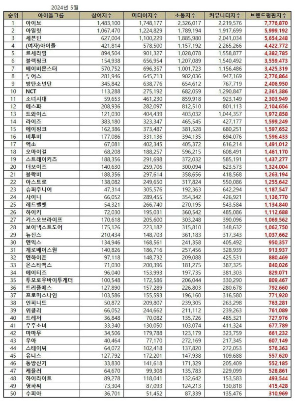 50 Grup K-Pop Terpopuler Mei 2024, IVE Singkirkan ILLIT