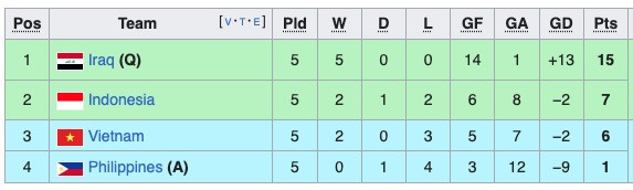 Klasemen Kualifikasi Piala Dunia 2026 Grup F usai Indonesia Ditekuk Irak