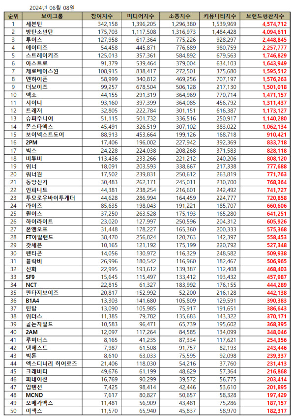 50 Boy Group K-Pop Terpopuler Juni 2024, 3 Besar Dikuasai HYBE
