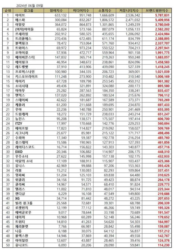 50 Girl Group K-Pop Terpopuler Juni 2024, aespa Naik Lagi!