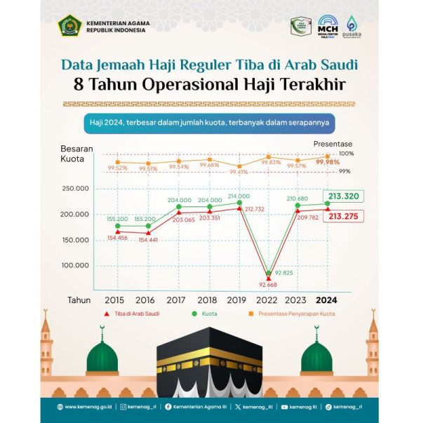 Haji 2024 Terbanyak dalam Kuota dan Tertinggi Serapannya