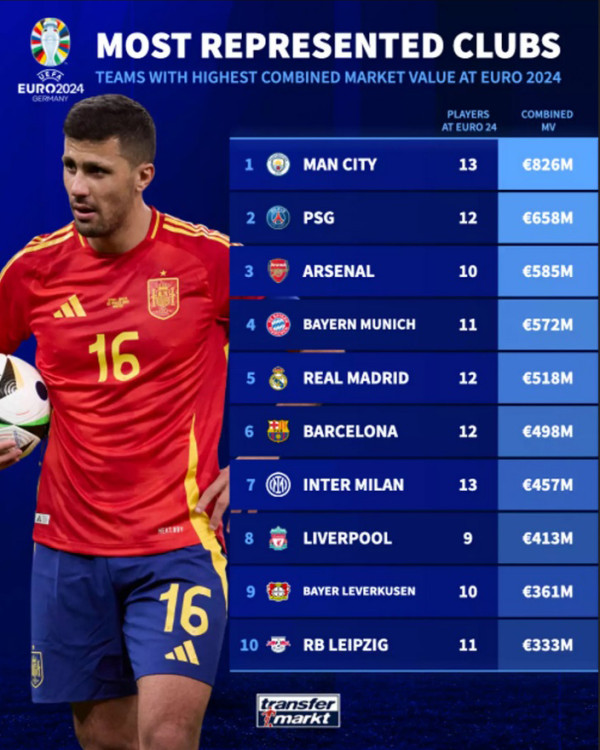 Daftar 10 Klub dengan Nilai Pasar Gabungan Tertinggi di Euro 2024