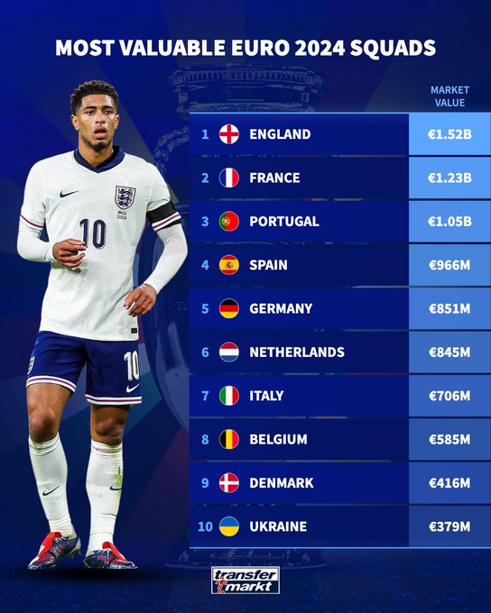 Daftar 10 Klub dengan Nilai Pasar Gabungan Tertinggi di Euro 2024