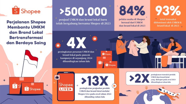 Sukses Perkuat Ekonomi, Ini Perjalanan Shopee Dukung UMKM Bertransformasi dan Berdaya Saing di Awal 2024