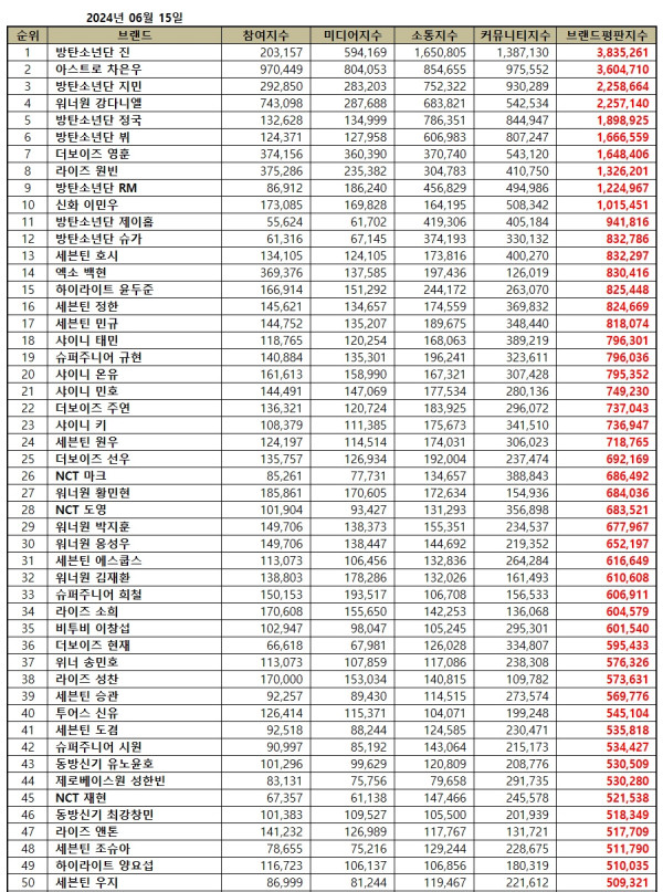 50 Idol K-Pop Pria Terpopuler Juni 2024, Jin BTS Langsung Melejit