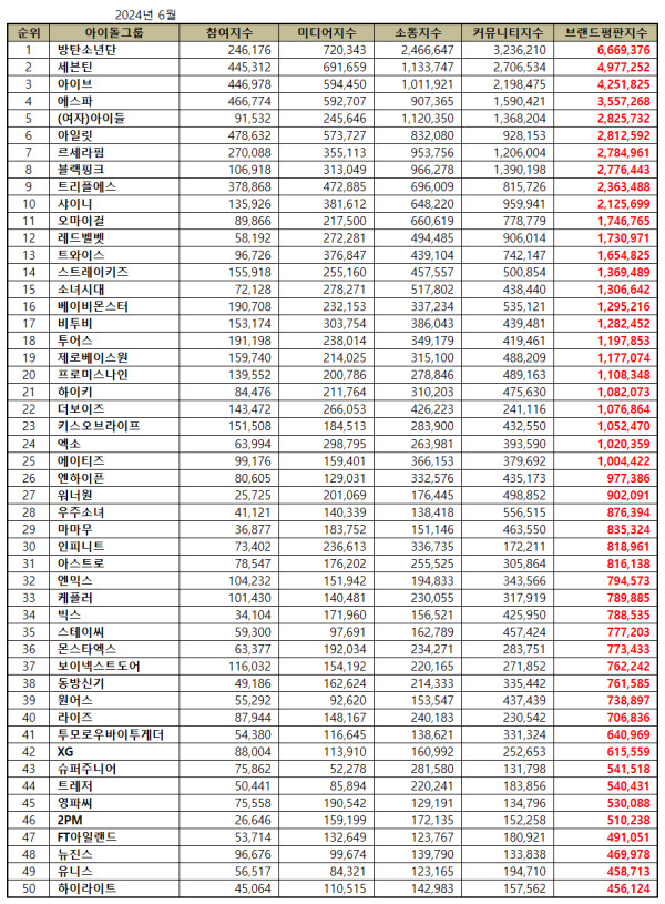 50 Grup K-Pop Terpopuler Juni 2024, BTS Kembali Nomor 1