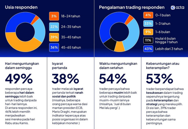 Keberuntungan Saja Tidak Cukup: Survei Trader Octa