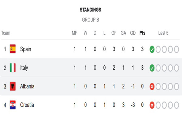 Hasil pertandingan dan Klasemen Grup B Euro 2024: Spanyol Berpesta, Italia Susah Payah Menang