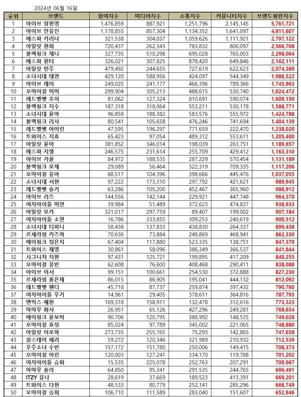 50 Idol K-Pop Perempuan Terpopuler Juni 2024, Won-young Nomor 1