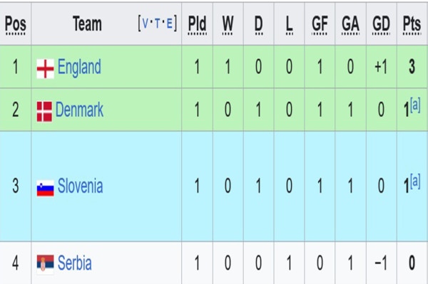 Klasemen Grup C Euro 2024 usai Inggris Cukur Serbia