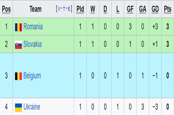 Euro 2024: Klasemen Grup E usai Belgia Tersandung di Laga Pembuka