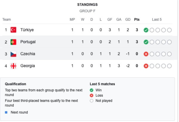 Klasemen Euro 2024: Turki Puncaki Grup F, Portugal Kedua
