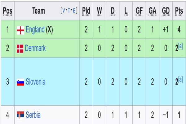 Hasil dan Klasemen Grup C Euro 2024: Jalan Inggris ke Babak 16 Besar Tertunda