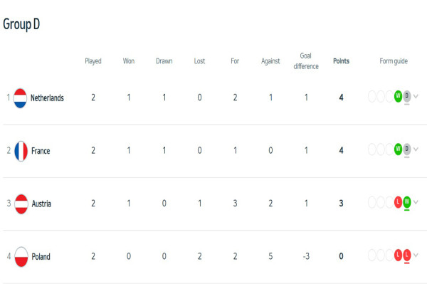 Hasil dan Klasemen Grup D Euro 2024: 3 Tim Berebut Tiket 16 Besar, Polandia Pulang