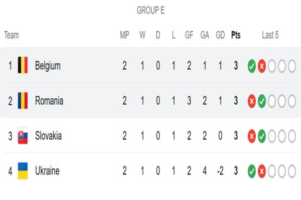 Hasil dan Klasemen Grup E Euro 2024: 4 Tim Jalani Laga Hidup Mati di Laga Terakhir