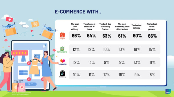 Riset IPSOS: Shopee Raih Peringkat Pertama di Indikator Tingkat Kepuasan Pengguna E-Commerce