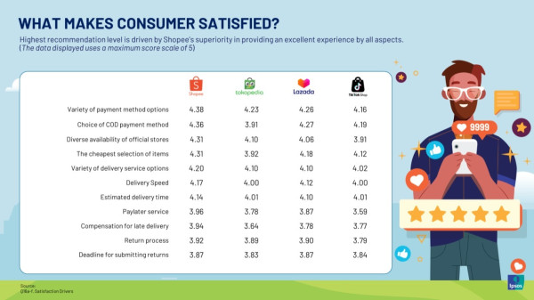 Riset IPSOS: Shopee Raih Peringkat Pertama di Indikator Tingkat Kepuasan Pengguna E-Commerce