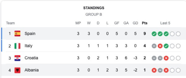 Klasemen Grup B Euro 2024: Spanyol dan Italia Lolos, Kroasia Kalah Dramatis!