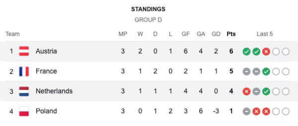 Klasemen Grup D Euro 2024: Kejutan Austria Juara Grup! Belanda dan Prancis Mengecewakan