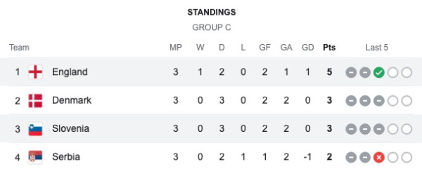 Klasemen Grup C Euro 2024: Inggris Juara Grup, Denmark Runner Up