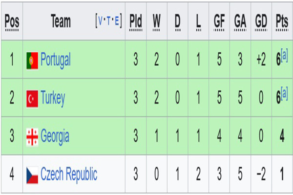 Hasil Euro 2024: Georgia Cetak Sejarah ke 16 Besar, Portugal Juara Grup F dan Turki Runner Up
