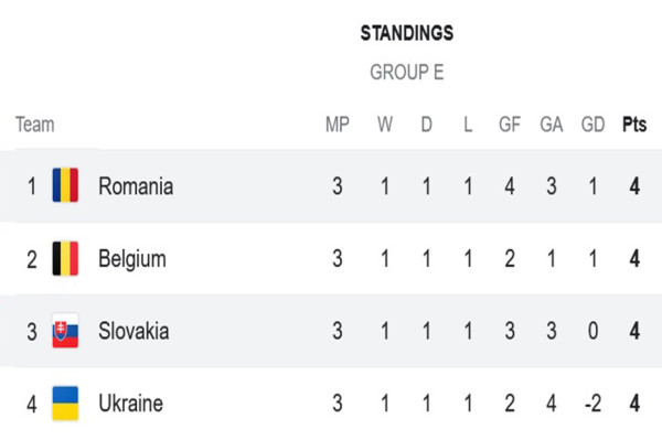 Hasil Euro 2024: Grup E Cetak Sejarah, Slovakia Rebut Tiket 16 Besar