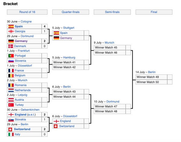 Perempat Final Euro 2024: Jerman vs Spanyol, Inggris vs Swiss