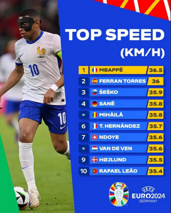 10 Pemain Tercepat Euro 2024: Kylian Mbappe Posisi 1, Inggris Tak Punya Wakil