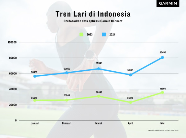 Data Garmin: Demam Lari Melanda Indonesia, Jumlah Pelari Meningkat 3 Kali Lipat di 2024