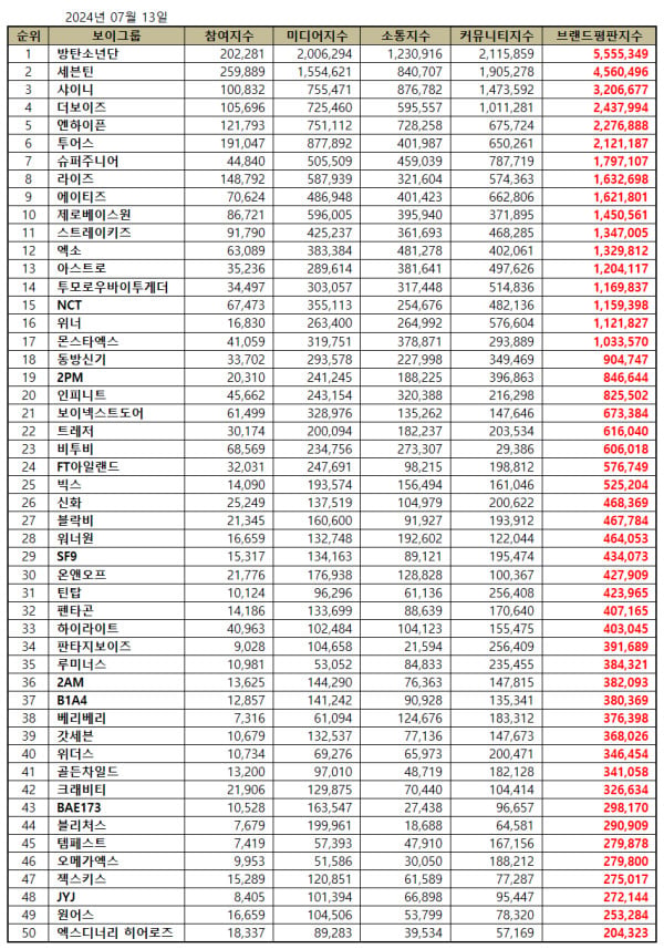 50 Boy Group K-Pop Terpopuler Juli 2024, BTS Nomor 1 Lagi