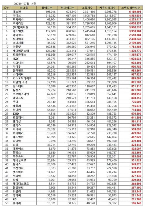 50 Girl Group K-Pop Terpopuler Juli 2024, 1 Grup Gen 3 Bertahan di 5 Besar