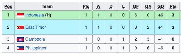 Klasemen Piala AFF U-19 2024: Indonesia di Puncak usai Cukur Filipina