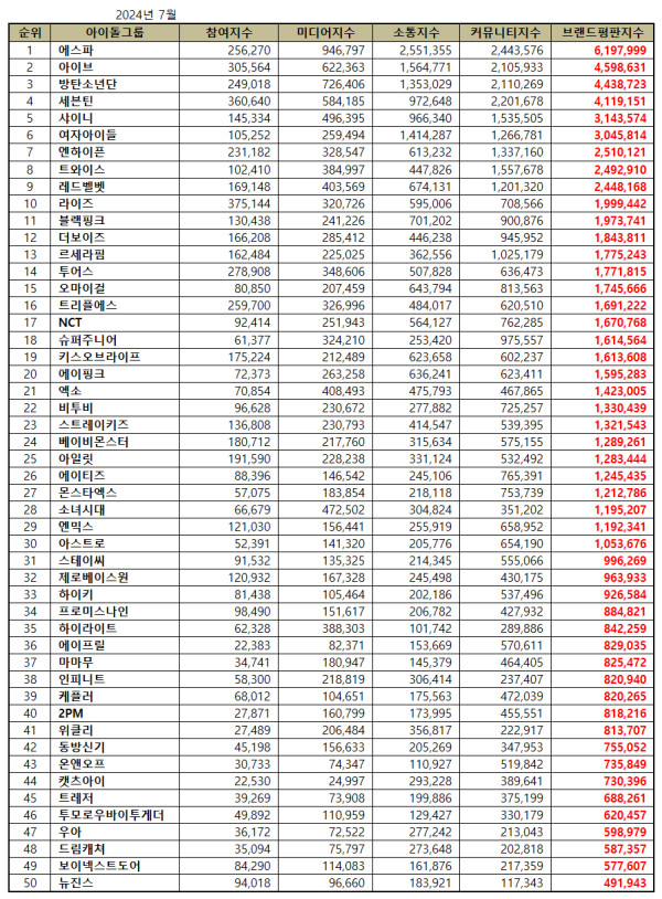 50 Grup K-Pop Terpopuler Juli 2024, Girl Group Dominasi 3 Besar