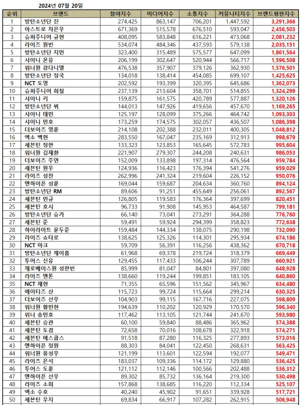50 Idol K-Pop Pria Terpopuler Juli 2024, Jin BTS Masih Nomor 1