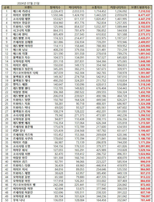 50 Idol K-Pop Perempuan Terpopuler Juli 2024, 10 Besar Gen 3 Diwakili Red Velvet dan TWICE